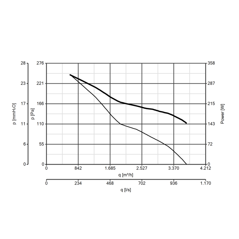 Aspiratore Elicoidale Industriale 380V 400mm con Portata di 3832Mc/h Vortice A-E404T