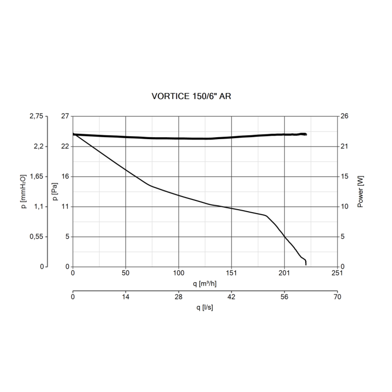 Aspiratore Elicoidale Funzione Aspirazione/Ventilazione Vortice 150AR