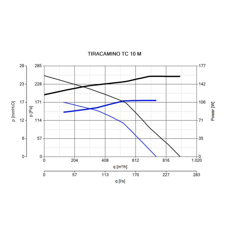 Attivatore di Tiraggio per Caminetti con Griglia Anti Volatili Vortice Tiracamino TC10 M