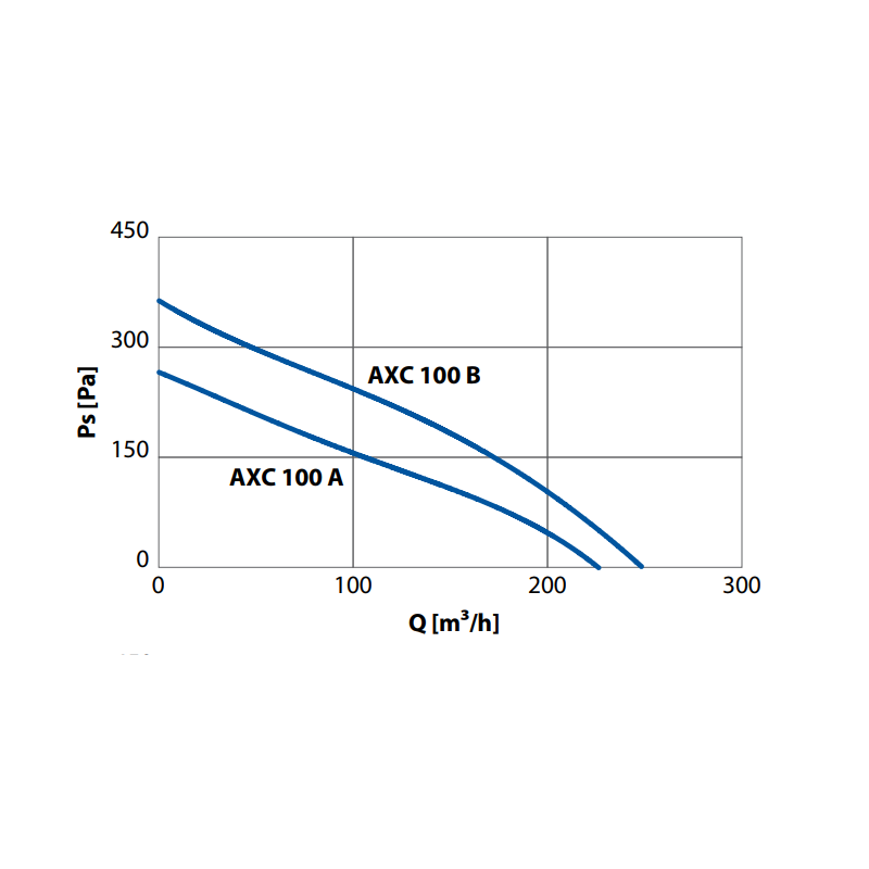 Aspiratore centrifugo in linea da condotto AXC 200 Elicent 2AX2131