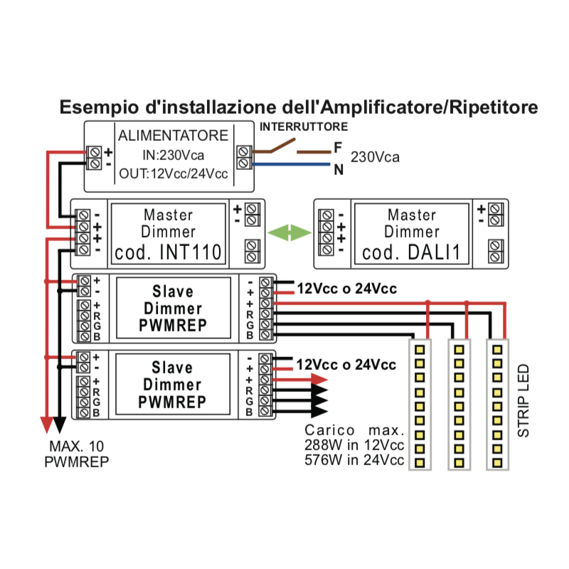 Amplificatore e Ripetitore per Dimmer Strisce Led 12/24V 288W/576W Tecnel PWMREP