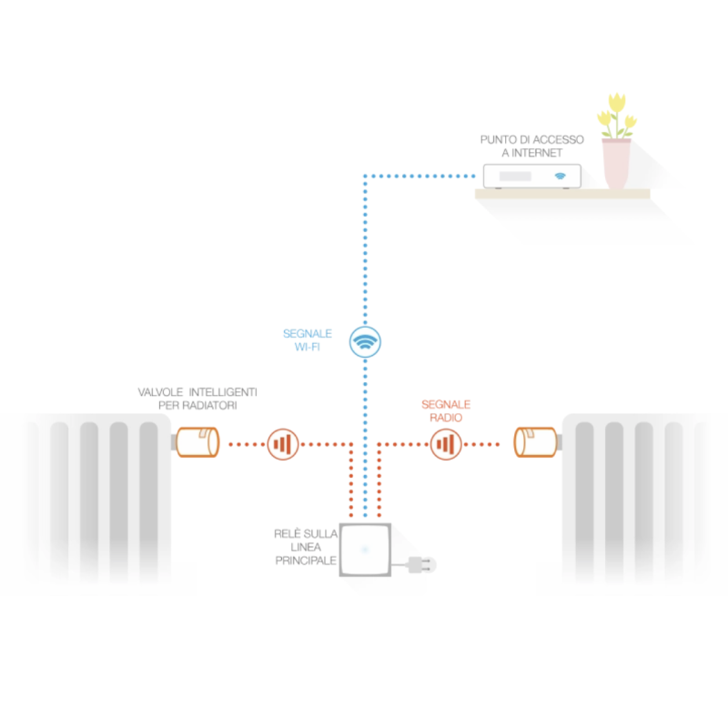 Starter Pack con Valvole Termostatiche Intelligenti per Termosifoni Netatmo NA-NVP-PRO