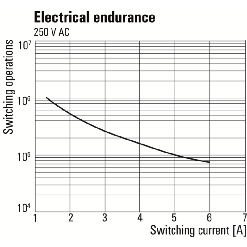Rele' Slim 1 Scambio bobina 24VDC 6A TRS 24VUC 1CO Weidmuller 1122780000