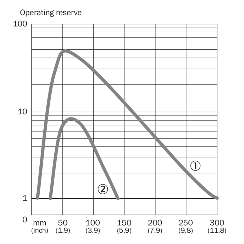 Curva caratteristica GTE6