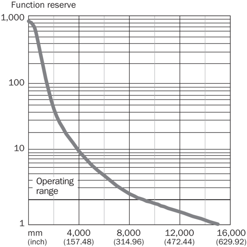 Curva caratteristica Sensori fotoelettrici a sbarramento fino a 10 metri GSE6-P4111 Sick 1052446
