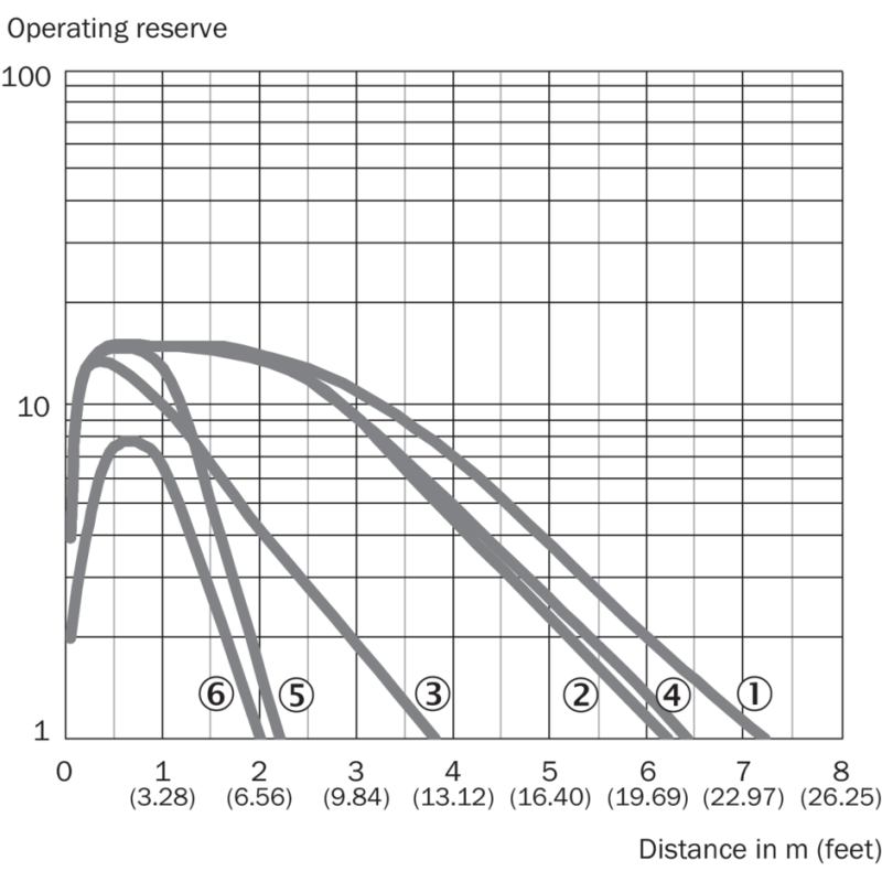 Curva caratteristica Sensore fotoelettrico cilindrico a riflessione fino a 6000mm GR18S Sick 1059553