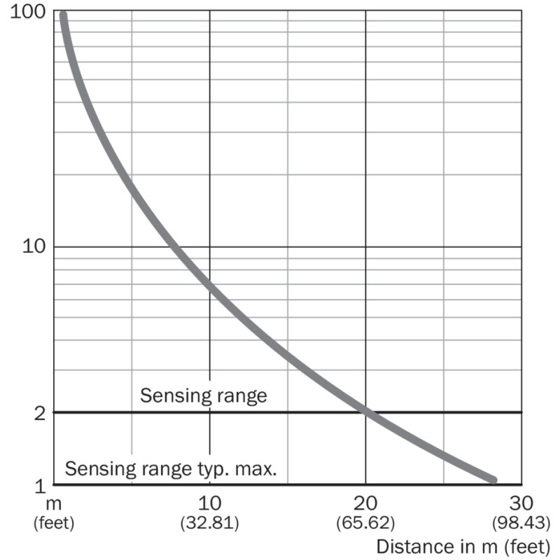 Curva caratteristica Sensore fotoelettrico a sbarramento da 0 a 20 metri M18 Sick 6037500