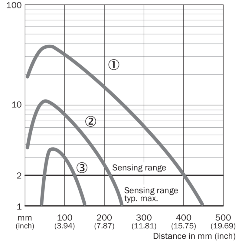 Curva caratteristica Sensore fotoelettrico energetico da 1 a 350 mm M18 Sick 6041807