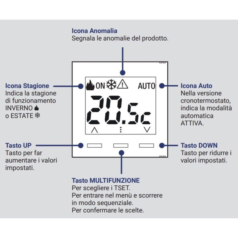 Funzionalità display