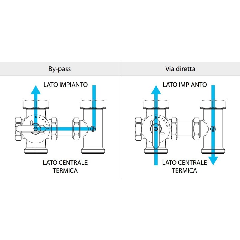 Azione Valvola miscelatrice a 3 vie Giacomini R296Y001