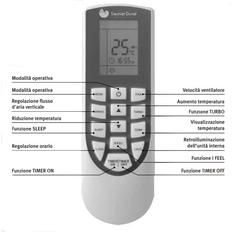Funzionalità del telecomando